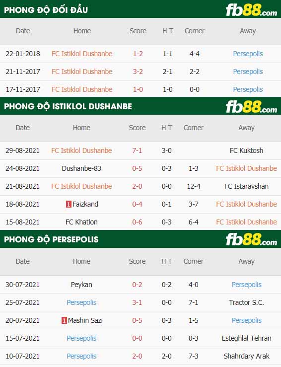 fb88-thông số trận đấu Istiklol Dushanbe vs Persepolis