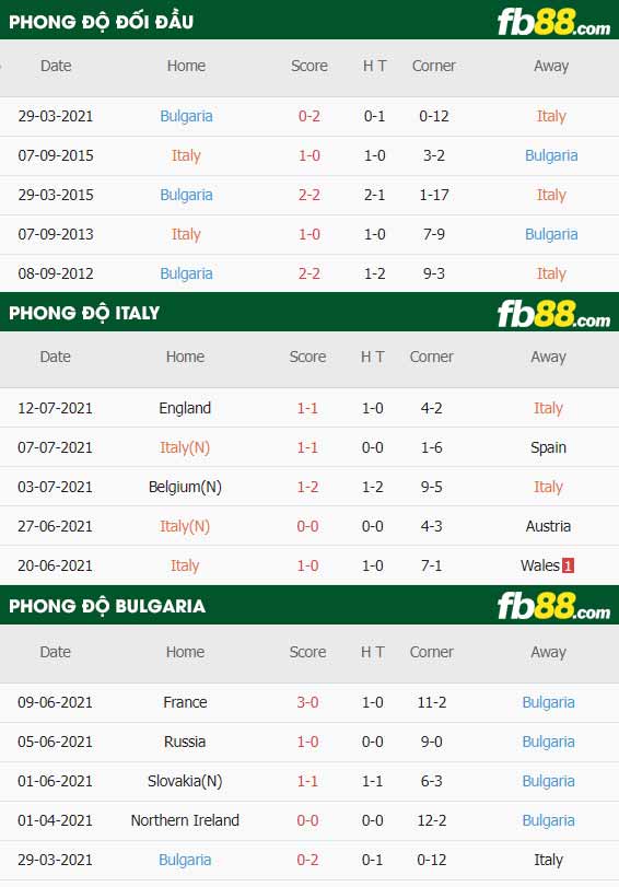 fb88-thông số trận đấu Italy vs Bulgaria