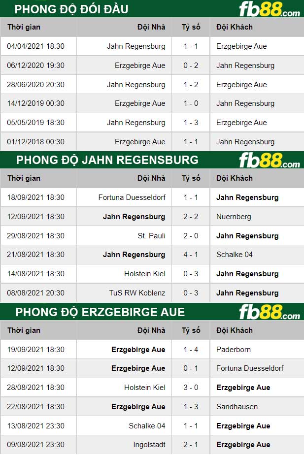 Fb88 thông số trận đấu Jahn Regensburg vs Aue