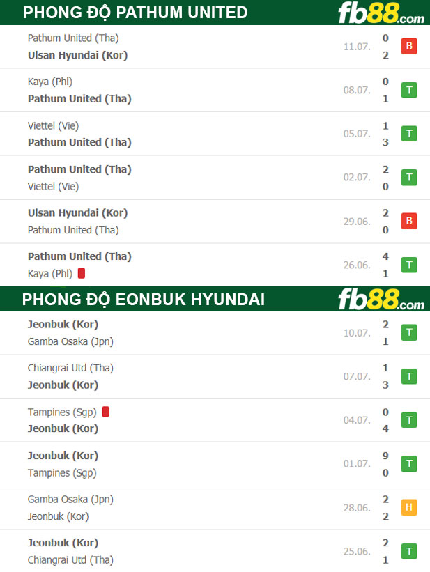 Fb88 thông số trận đấu Jeonbuk Hyundai vs Pathum United