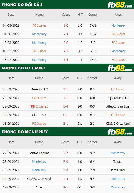 fb88-thông số trận đấu Juarez vs Monterrey