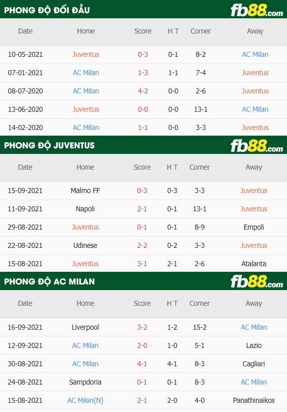 fb88-thông số trận đấu Juventus vs AC Milan