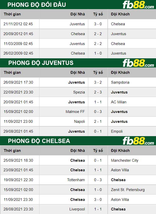 Fb88 thông số trận đấu Juventus vs Chelsea