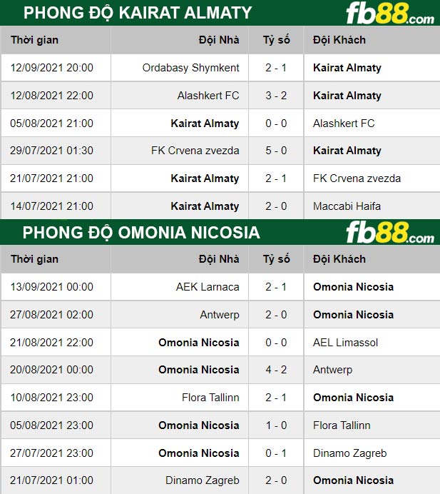 Fb88 thông số trận đấu Kairat Almaty vs Omonia Nicosia
