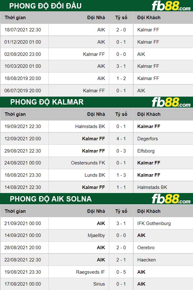 Fb88 thông số trận đấu Kalmar vs AIK Solna