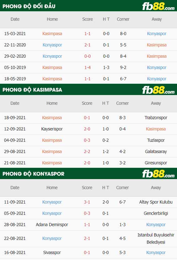 fb88-thông số trận đấu Kasimpasa vs Konyaspor
