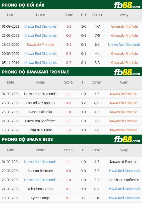 fb88-thông số trận đấu Kawasaki Frontale vs Urawa Reds