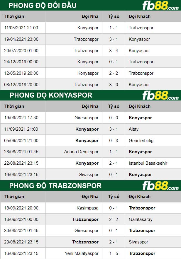 Fb88 thông số trận đấu Konyaspor vs Trabzonspor