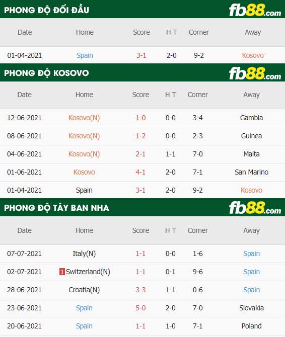 fb88-thông số trận đấu Kosovo vs Tay Ban Nha