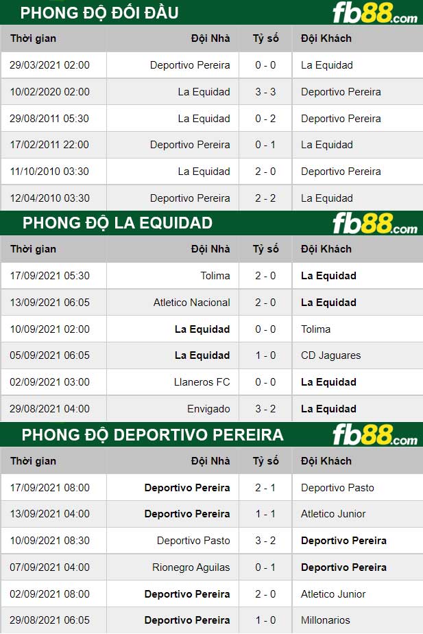 Fb88 thông số trận đấu La Equidad vs Deportivo Pereira