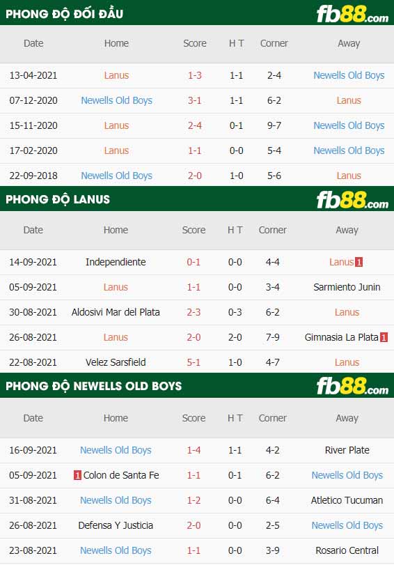 fb88-thông số trận đấu Lanus vs Newells Old Boys