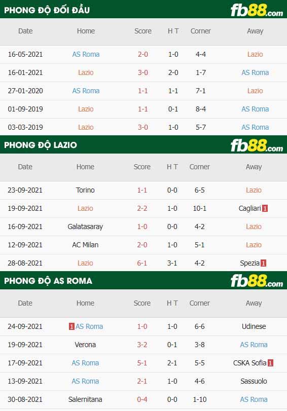fb88-thông số trận đấu Lazio vs AS Roma