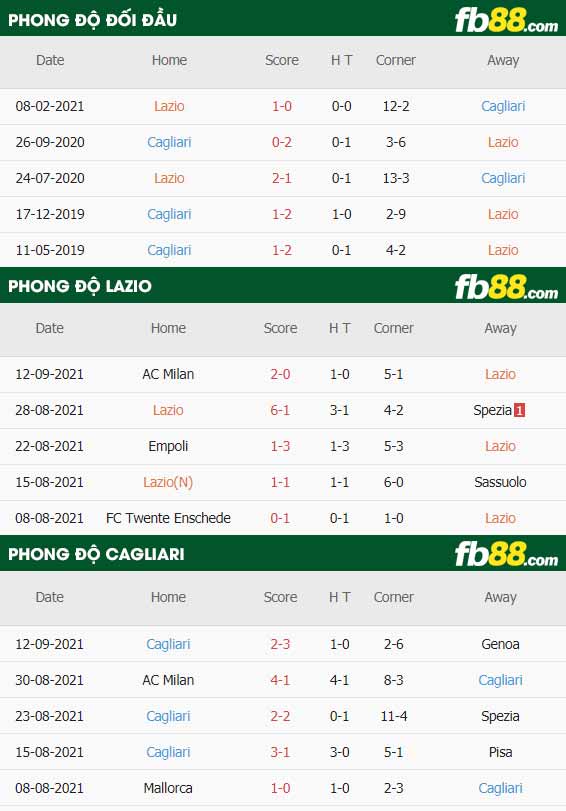 fb88-thông số trận đấu Lazio vs Cagliari
