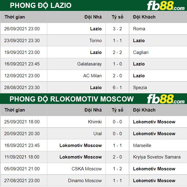 Fb88 thông số trận đấu Lazio vs Lokomotiv Moscow