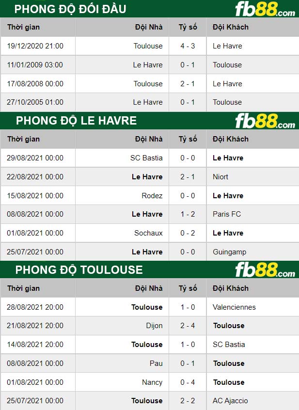 Fb88 thông số trận đấu Le Havre vs Toulouse