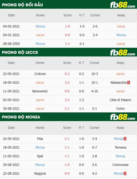 fb88-thông số trận đấu Lecce vs Monza