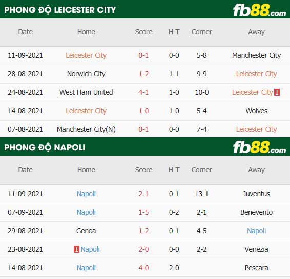 fb88-thông số trận đấu Leicester vs Napoli