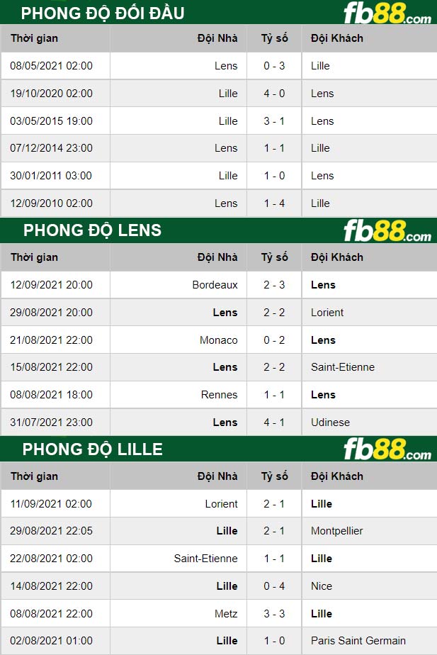 Fb88 thông số trận đấu Lens vs Lille