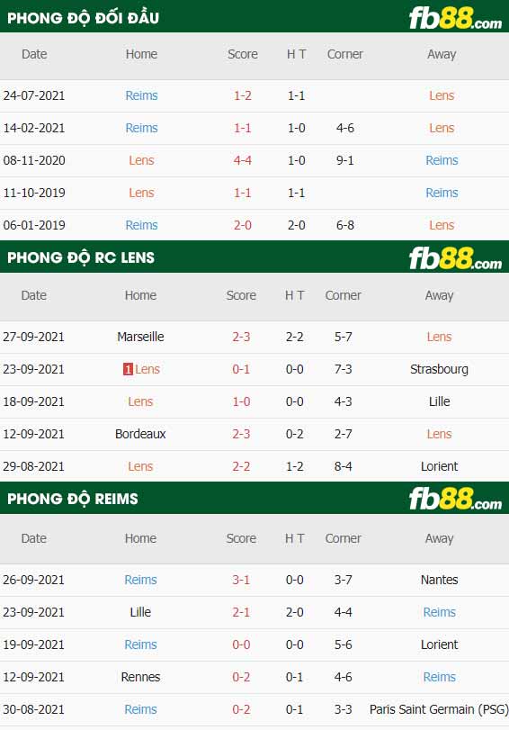 fb88-thông số trận đấu Lens vs Reims