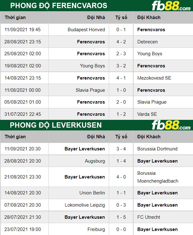 Fb88 thông số trận đấu Leverkusen vs Ferencvarosi