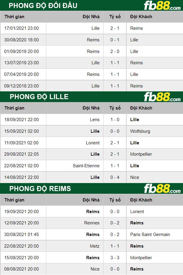 Fb88 thông số trận đấu Lille vs Reims