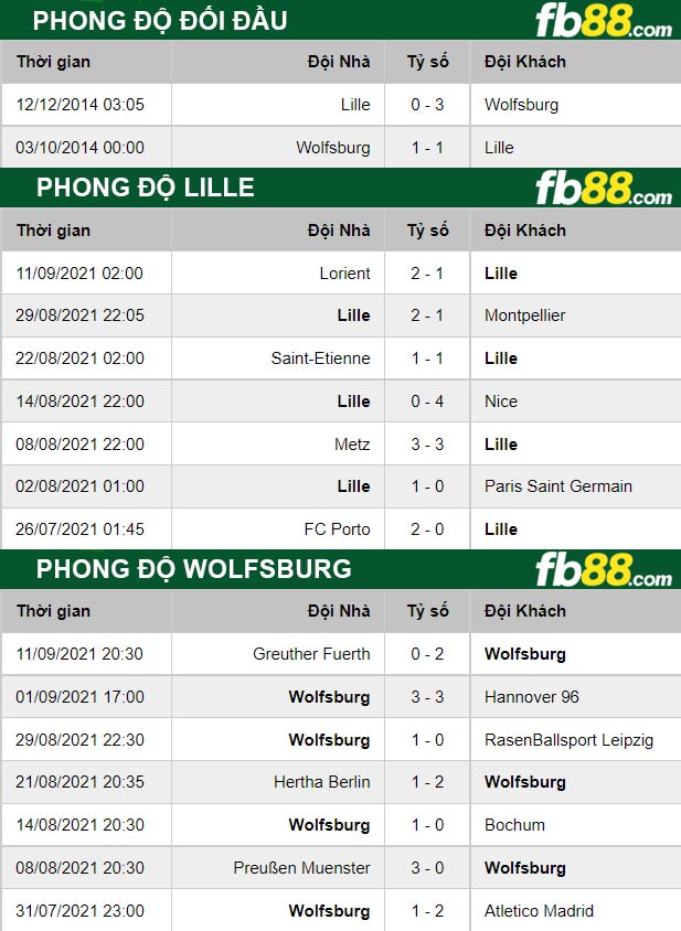 Fb88 thông số trận đấu Lille vs Wolfsburg