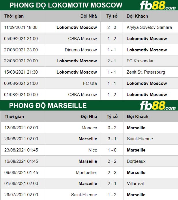 Fb88 thông số trận đấu Lokomotiv Moscow vs Marseille