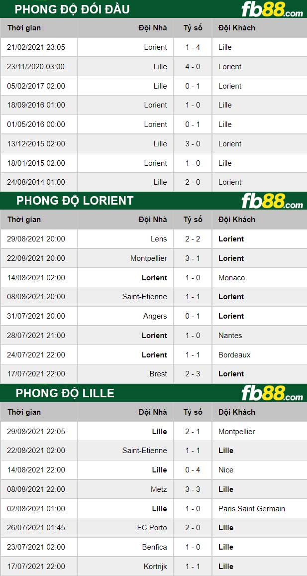 Fb88 thông số trận đấu Lorient vs Lille