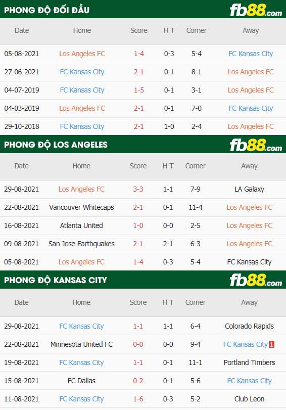 fb88-thông số trận đấu Los Angeles vs Kansas City