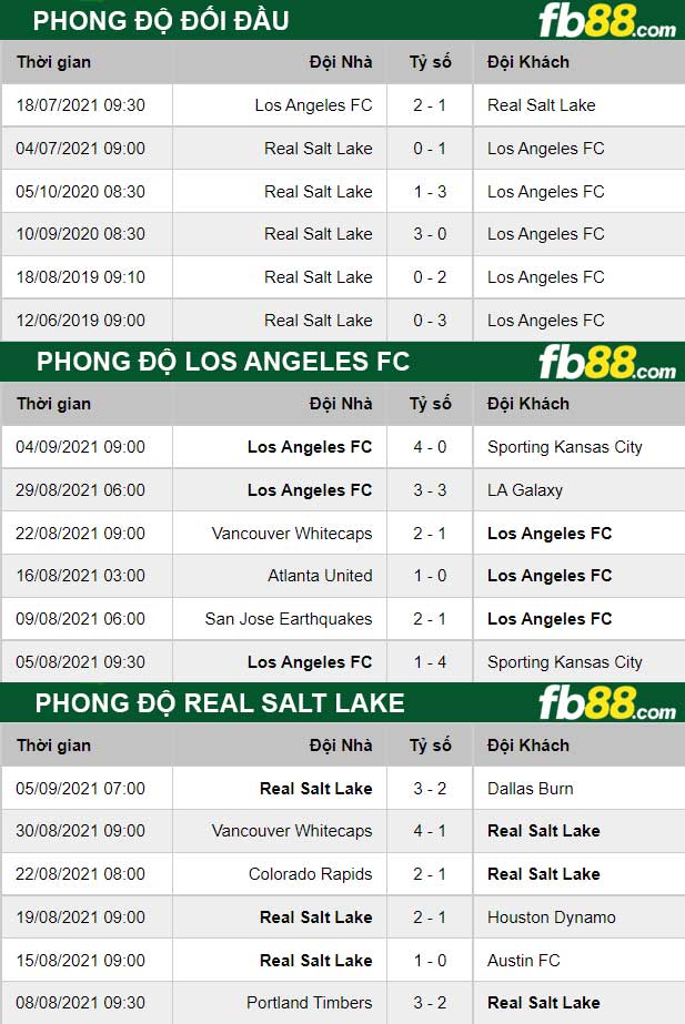Fb88 thông số trận đấu Los Angeles vs Salt Lake