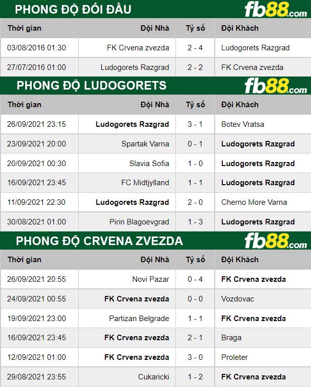 Fb88 thông số trận đấu Ludogorets vs Crvena Zvezda