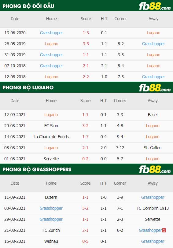 fb88-thông số trận đấu Lugano vs Grasshoppers