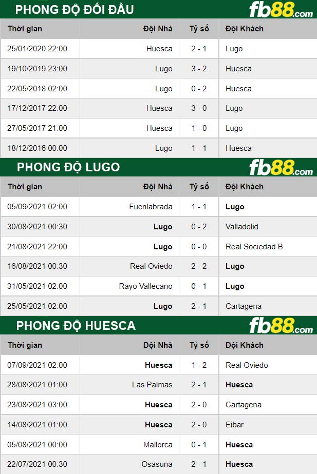 Fb88 thông số trận đấu Lugo vs Huesca