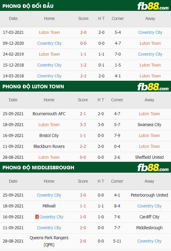 fb88-thông số trận đấu Luton vs Coventry