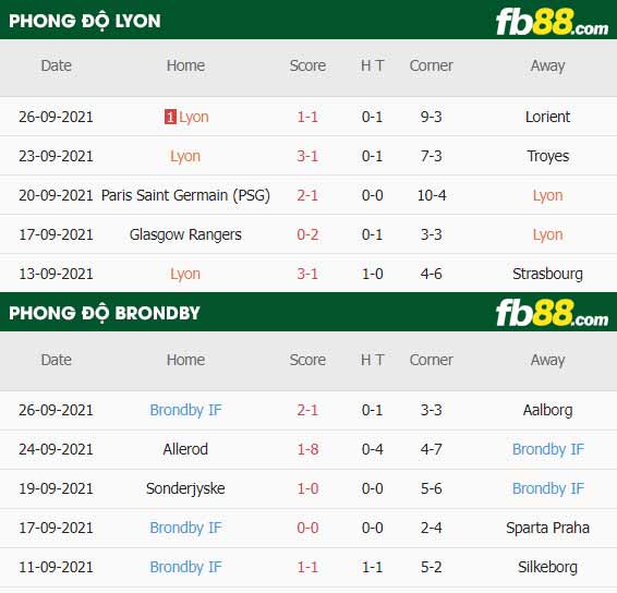 fb88-thông số trận đấu Lyon vs Brondby