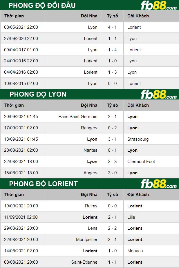 Fb88 thông số trận đấu Lyon vs Lorient