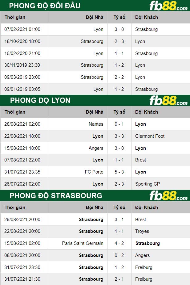 Fb88 thông số trận đấu Lyon vs Strasbourg