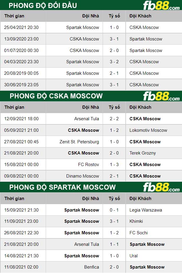 Fb88 thông số trận đấu CSKA Moscow vs Spartak Moscow