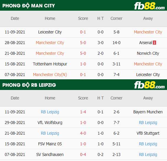 fb88-thông số trận đấu Man City vs Leipzig