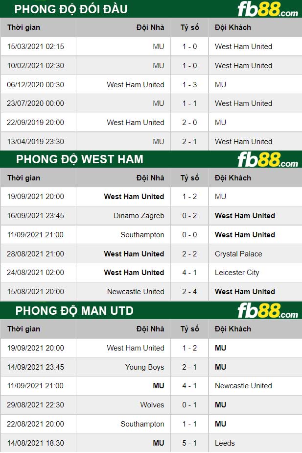 Fb88 thông số trận đấu Man Utd vs West Ham
