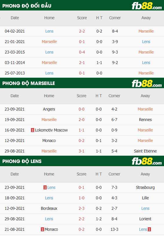 fb88-thông số trận đấu Marseille vs Lens