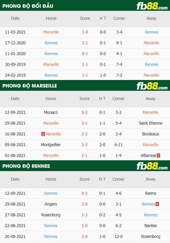 fb88-thông số trận đấu Marseille vs Rennes
