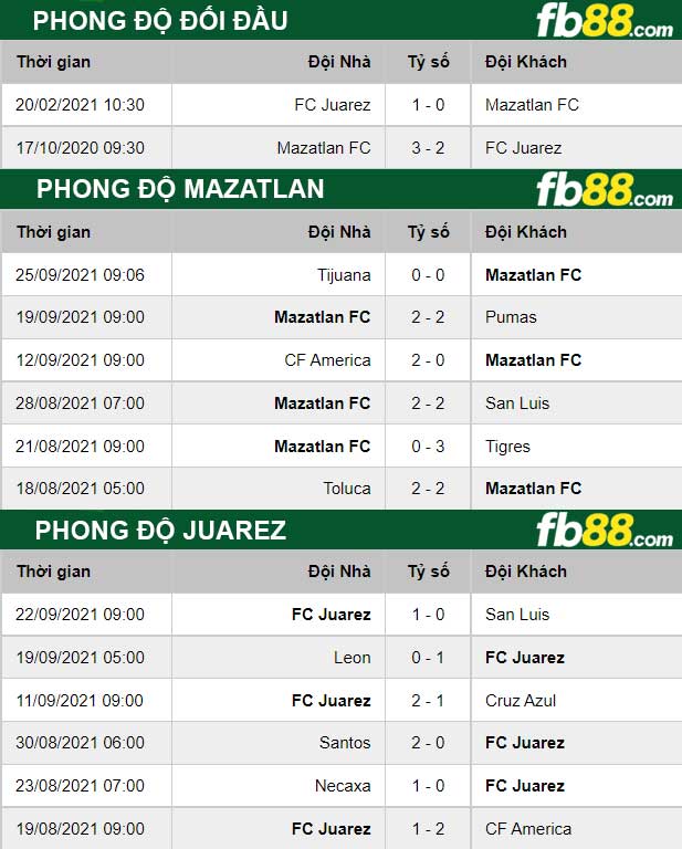 Fb88 thông số trận đấu Mazatlan vs Juarez