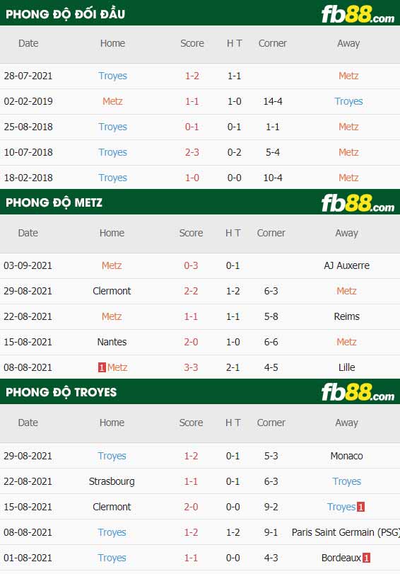 fb88-thông số trận đấu Metz vs Troyes