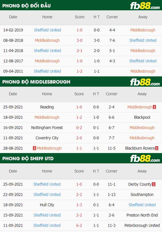 fb88-thông số trận đấu Middlesbrough vs Sheffield United