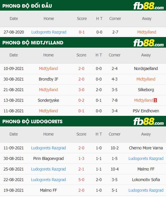fb88-thông số trận đấu Midtjylland vs Ludogorets