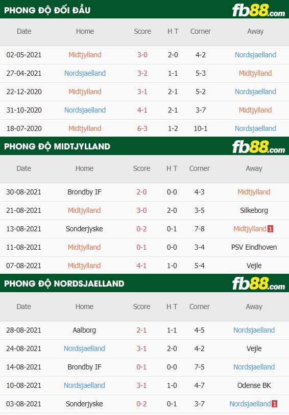 fb88-thông số trận đấu Midtjylland vs Nordsjaelland FC