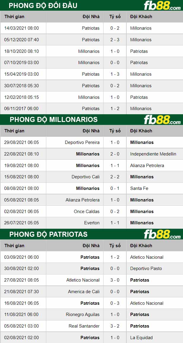 Fb88 thông số trận đấu Millonarios vs Patriotas