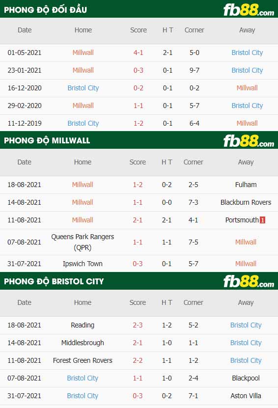 fb88-thông số trận đấu Millwall vs Bristol City