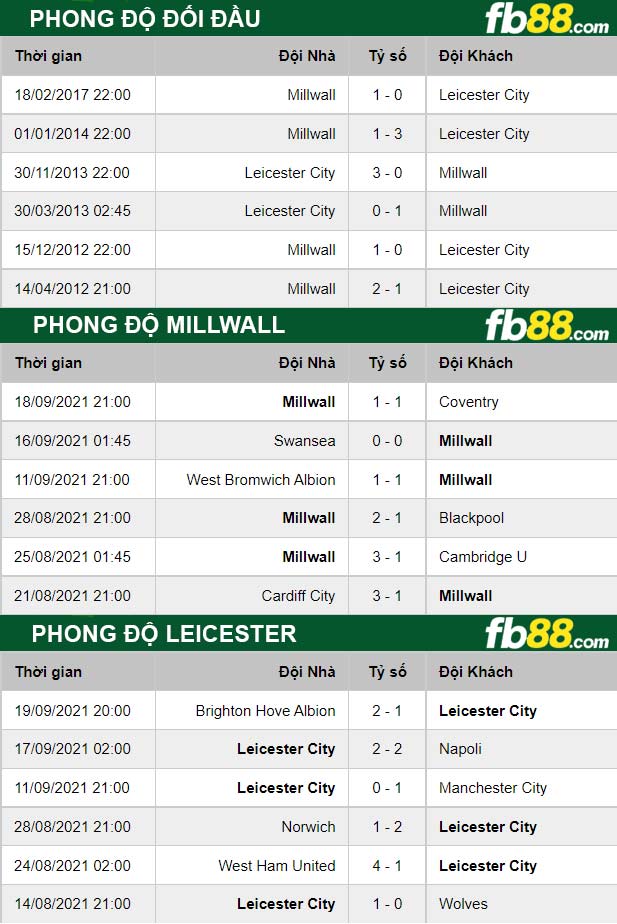 Fb88 thông số trận đấu Millwall vs Leicester